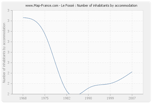 Le Fossé : Number of inhabitants by accommodation